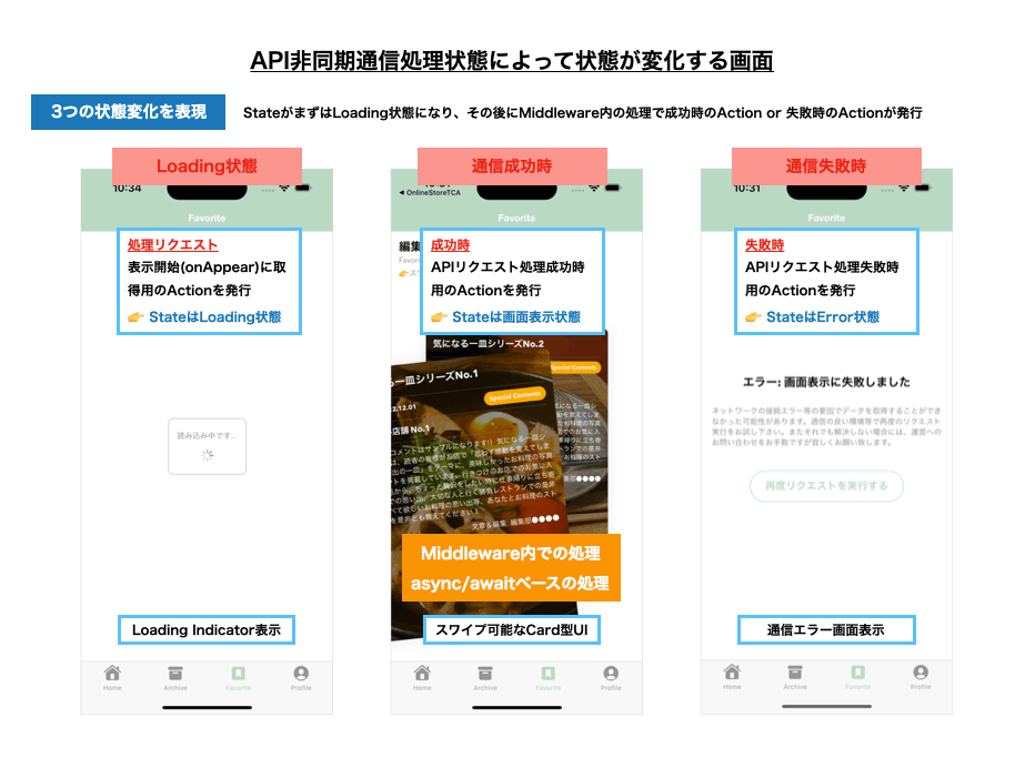 API非同期通信処理状態によって状態が変化する画面