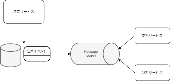 データ連携_event_sourcing