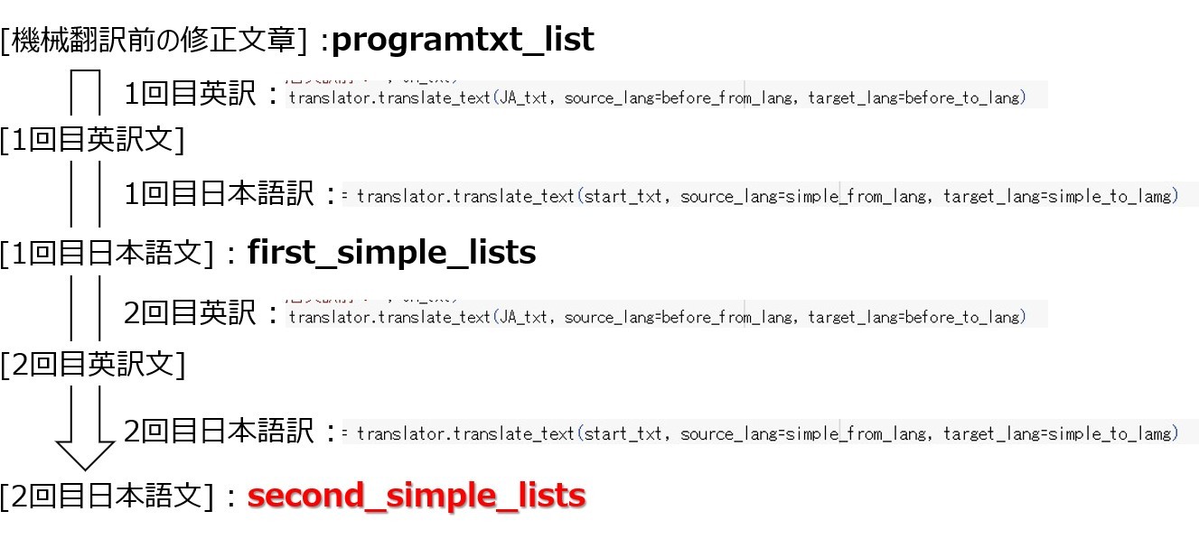 複数回翻訳とコードの関係性