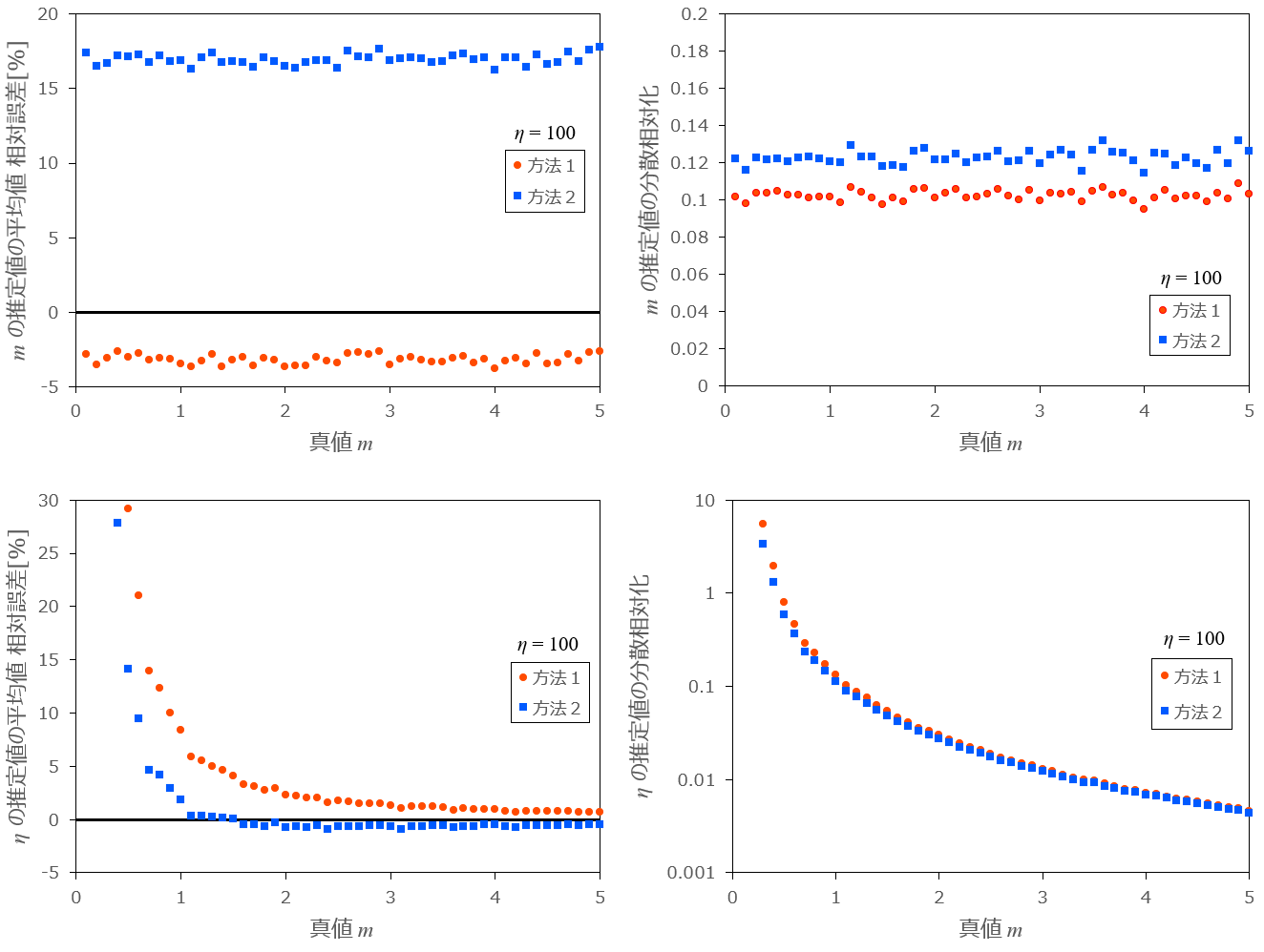  を変化させたときの各方法の相対誤差と分散の推移