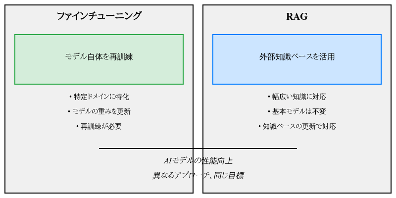 ファインチューニングとRAGの比較図