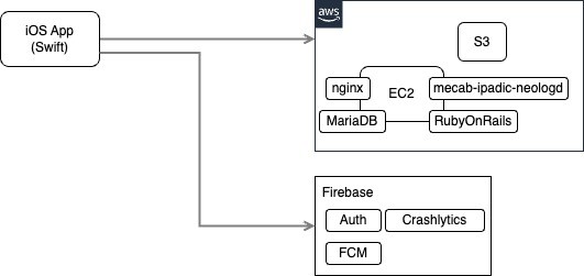 アーキテクチャ