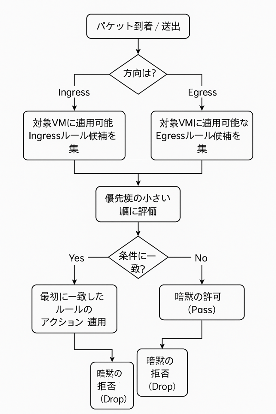 図C：評価フロー（どのルールが適用される？
