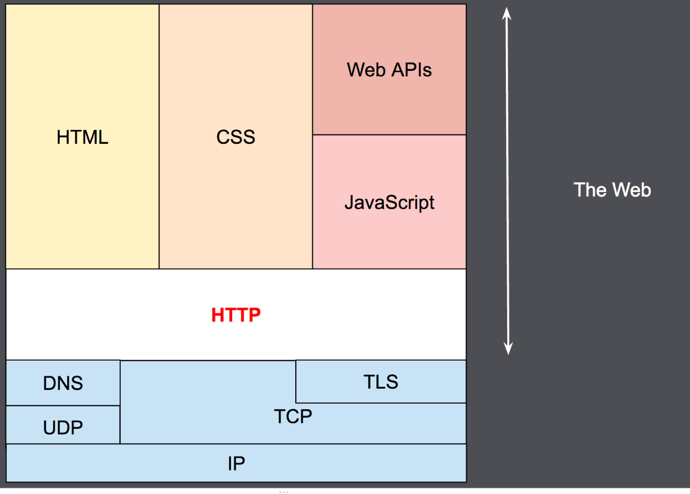 MDN HTTPの概要