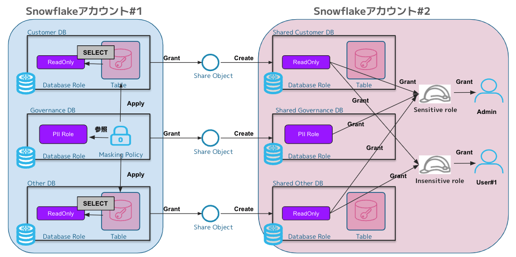 DBrole_w_MaskingPolicy_over_Share