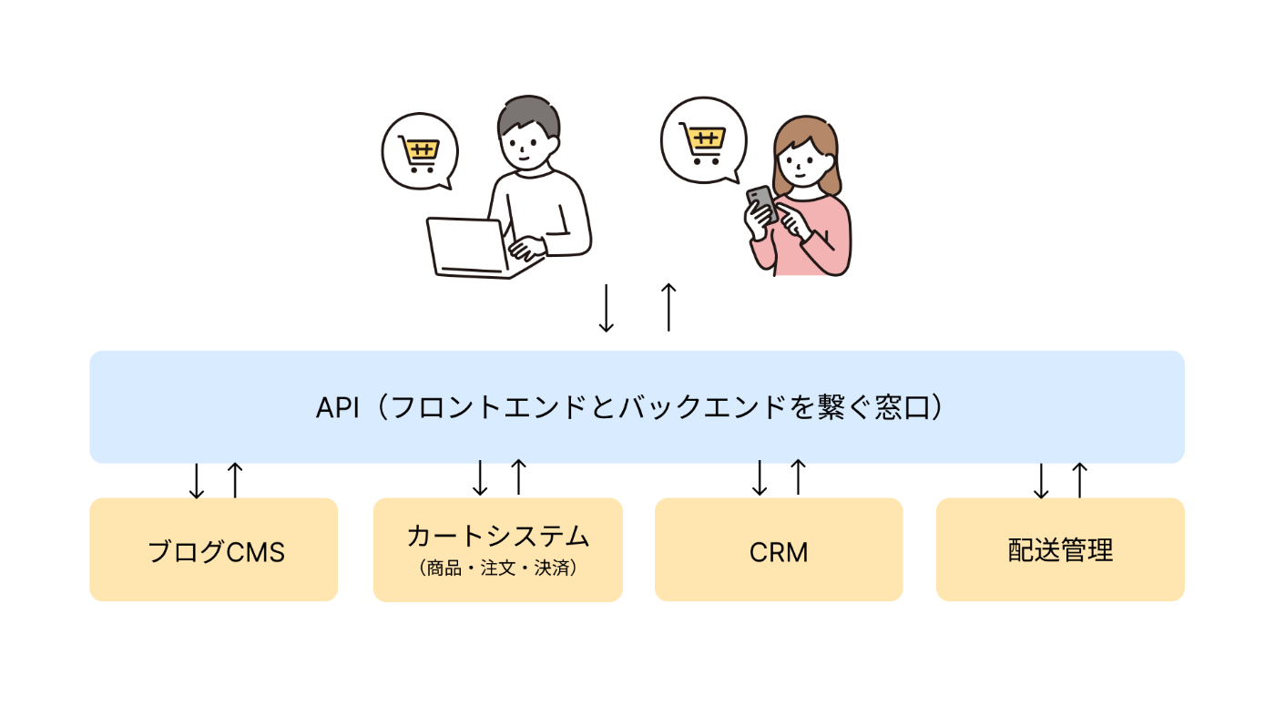 ヘッドレス構成イメージ図