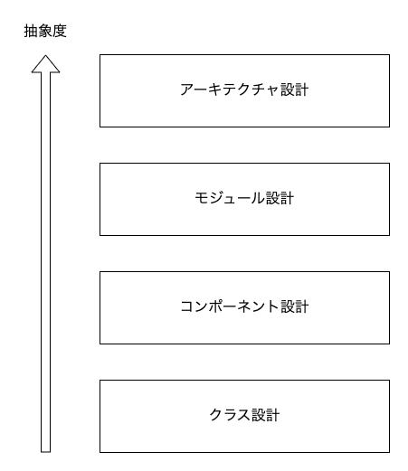 設計の抽象レベル