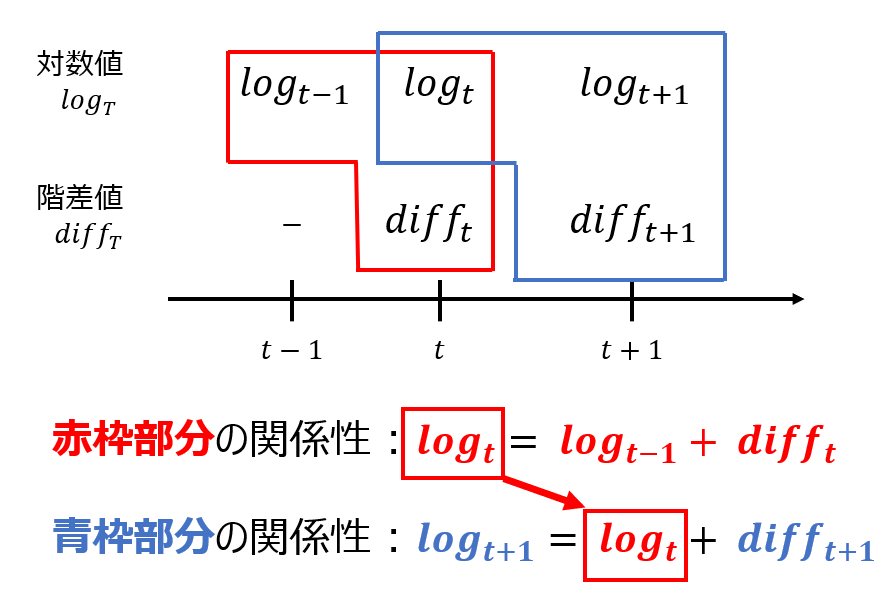 対数値と予測値の関係性