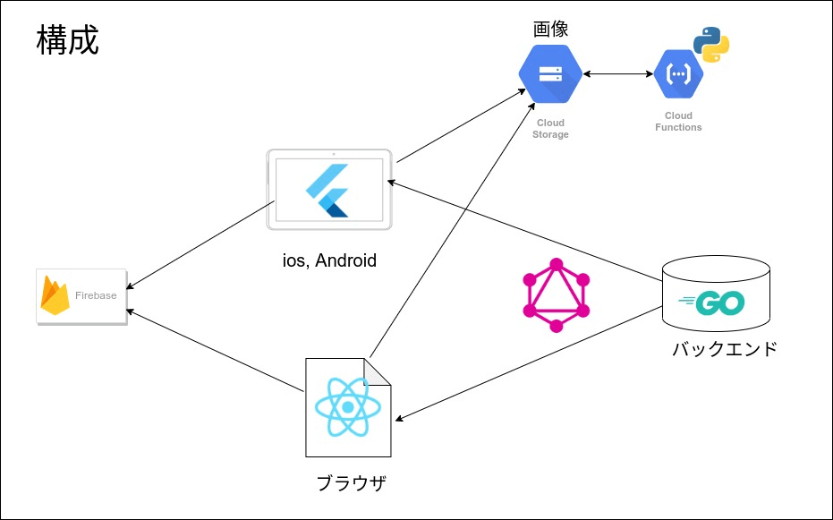 アーキテクチャ図