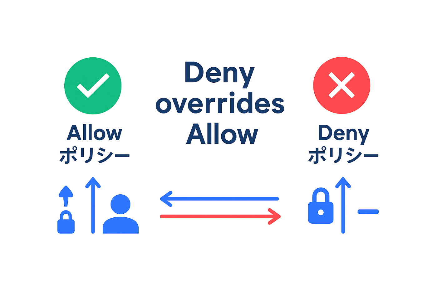 IAM Deny ポリシー