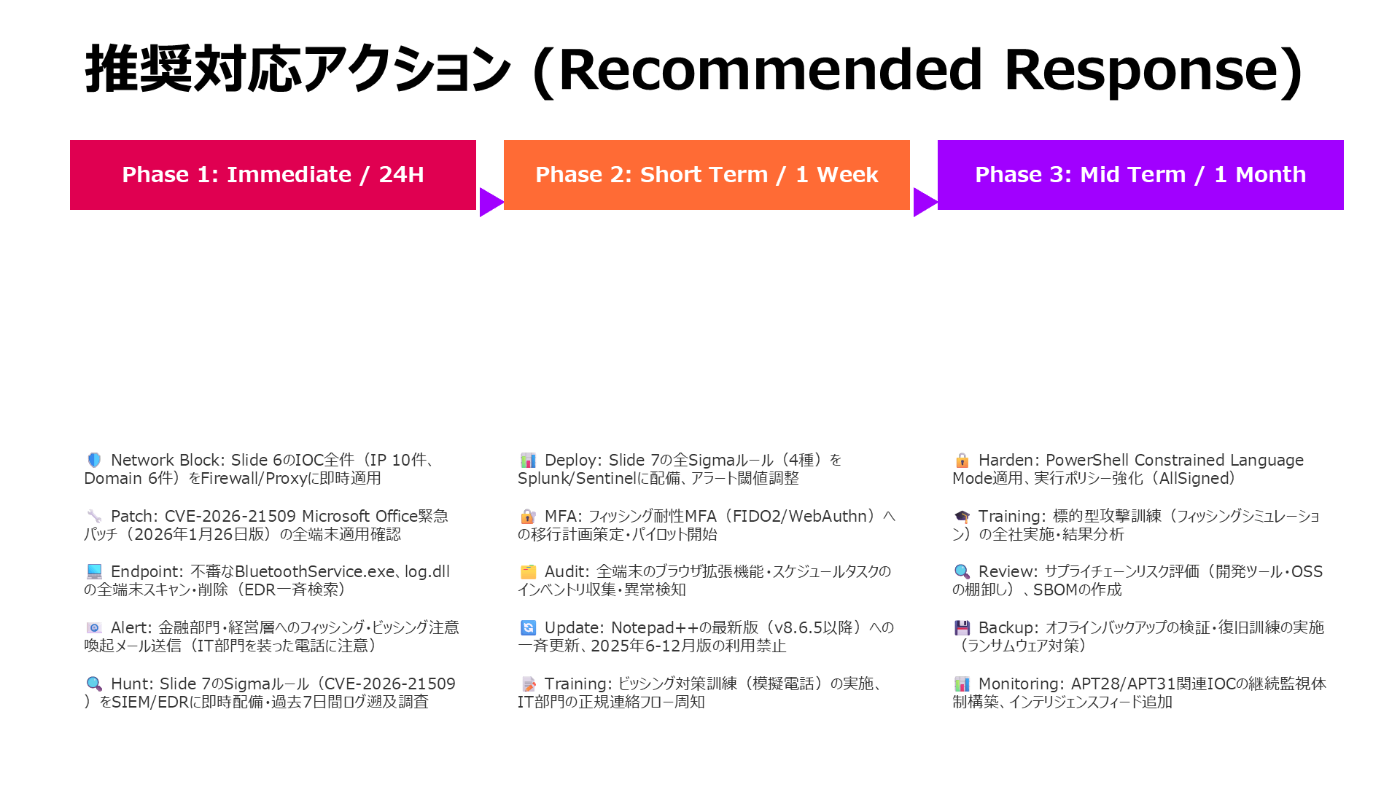 Slide 2: 脅威概要