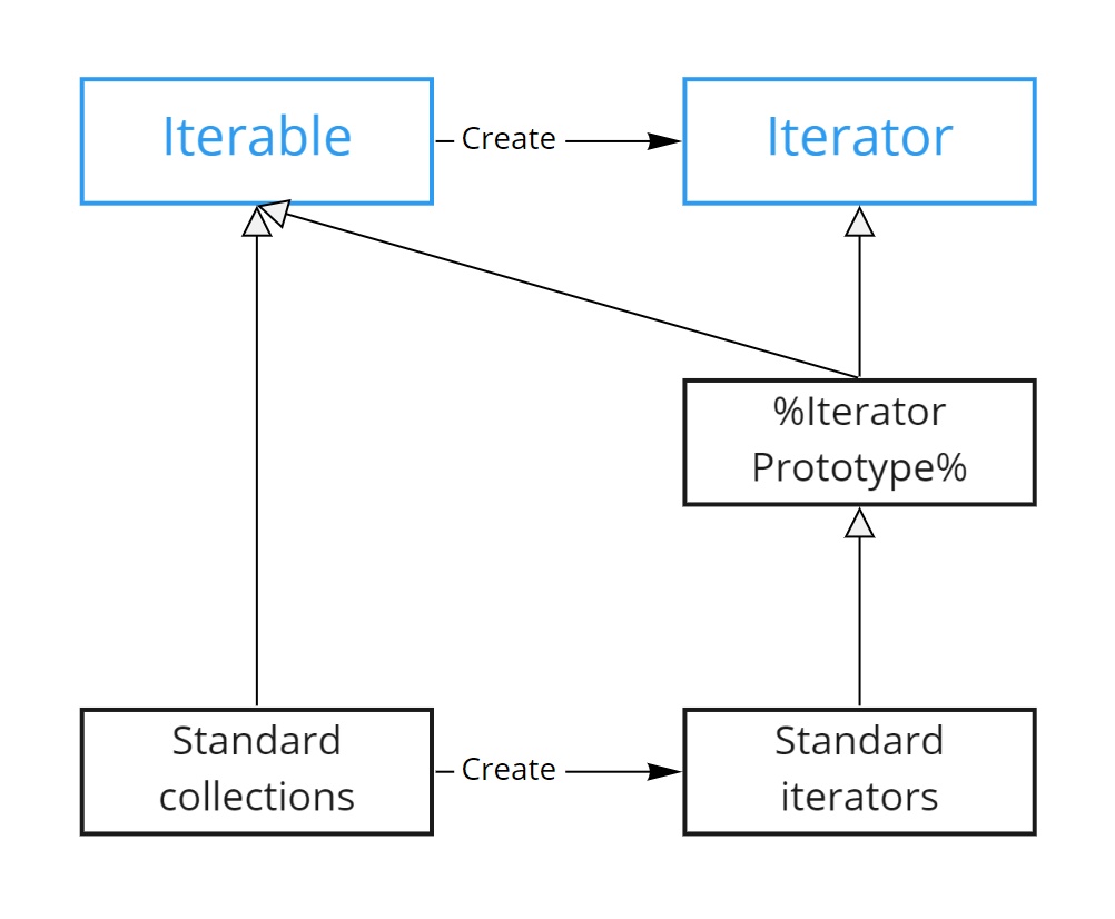 図: IteratorとIterableの関係