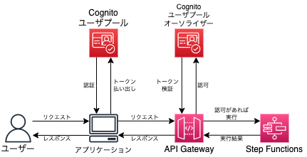 Cognitoオーソライザーのフローチャート