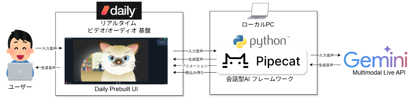 作成したアプリのアーキテクチャ
