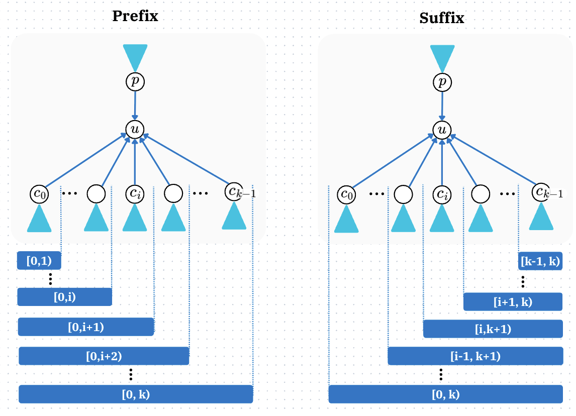 子ども方向の prefix / suffix