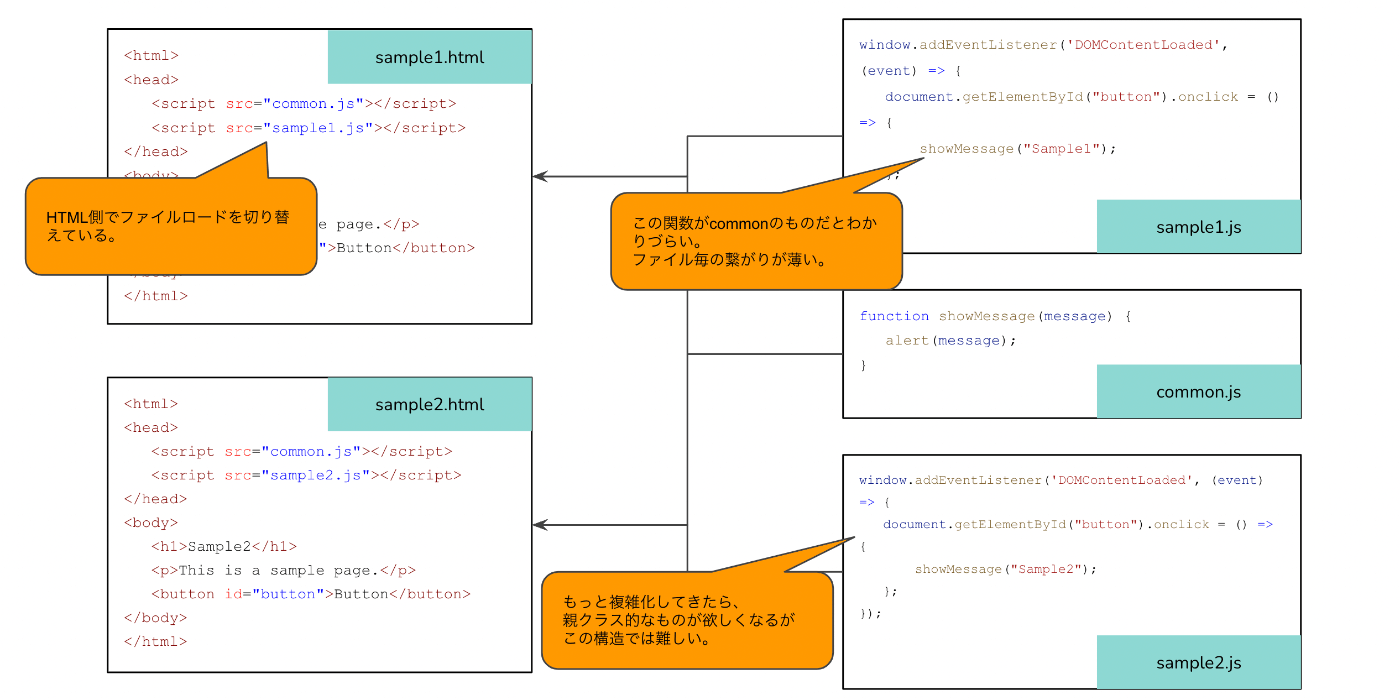 JavaSciptを別ファイルにしてみたがまだ問題点が多数ある図