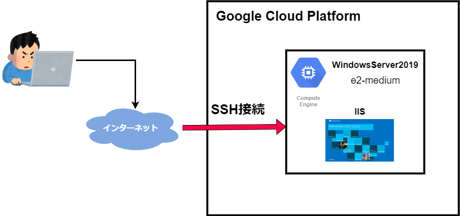 Gcp Gce構築 Windowsserver2019 Iis導入迄の流れ Webサーバー