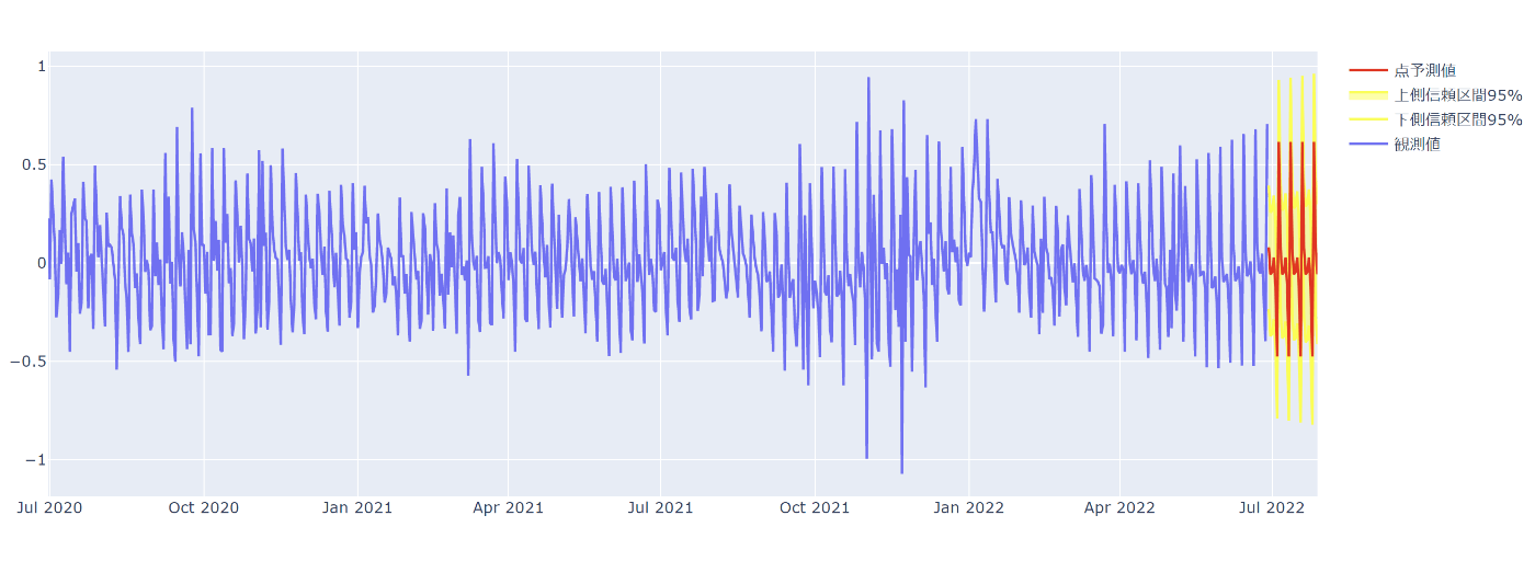 週次の季節性を含めた状態空間モデルの推定｜【時系列分析】状態空間