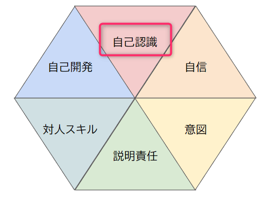 フトマニ図 C : 25cm 自己認識 Self Awareness 自己認識 - Self-awareness / 自らを知る｜セルフリーダーシップ