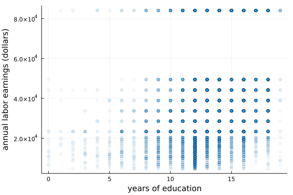 earning_educ