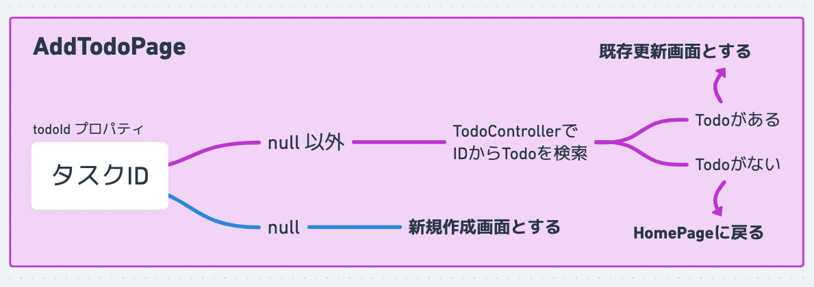 AddTodoPageの描画ロジック