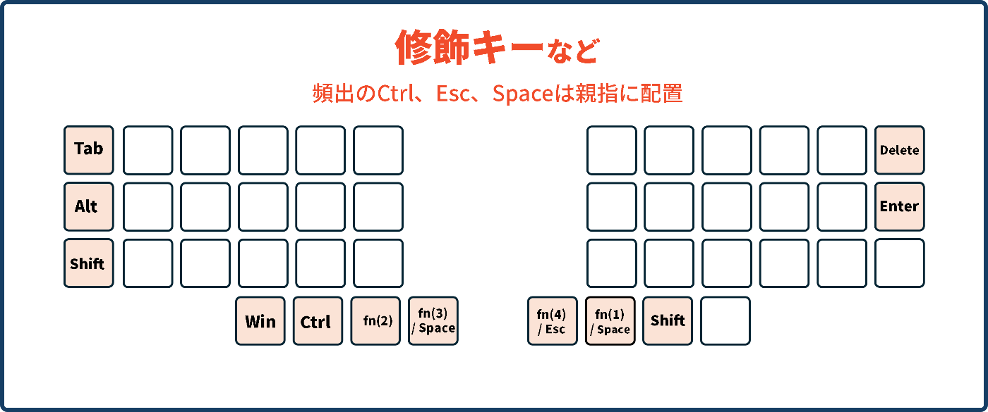 修飾キー