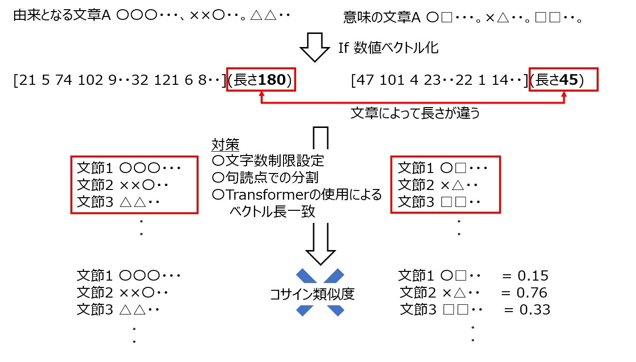 コサイン類似度測定までの流れ