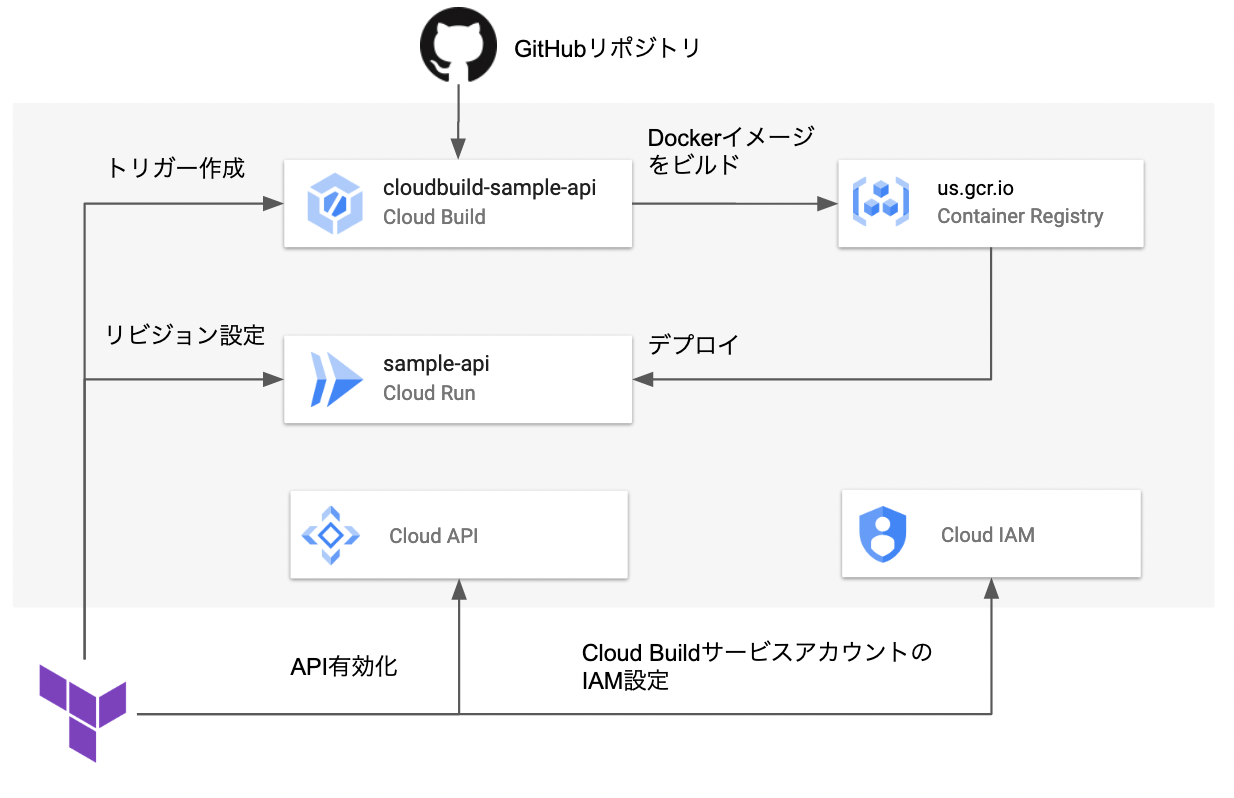 Cloud RunをTerraformで構築する全体フロー