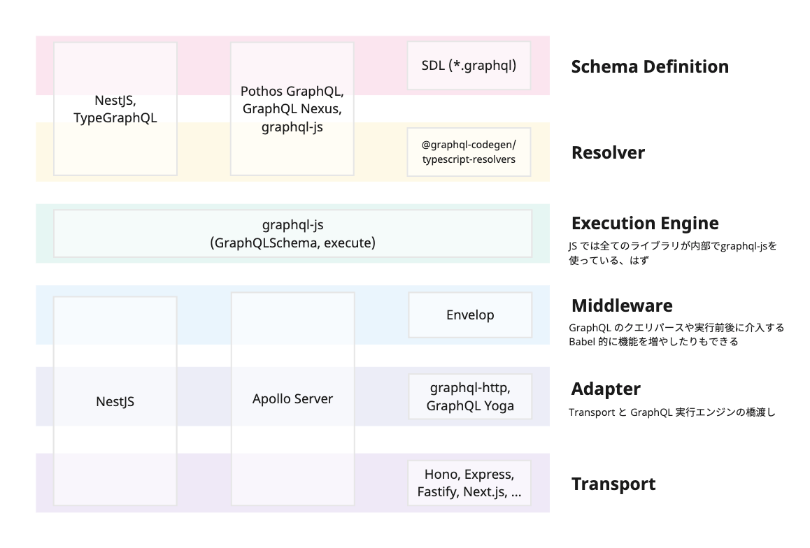 GraphQLサーバの実装技術を Schema Definition, Resolver, Execution Engine, Middleware, Adapter, Transport の6層に分類した図。