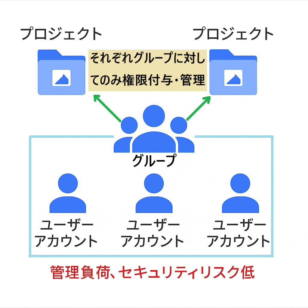 グループ活用の比較（グループを介した権限付与）