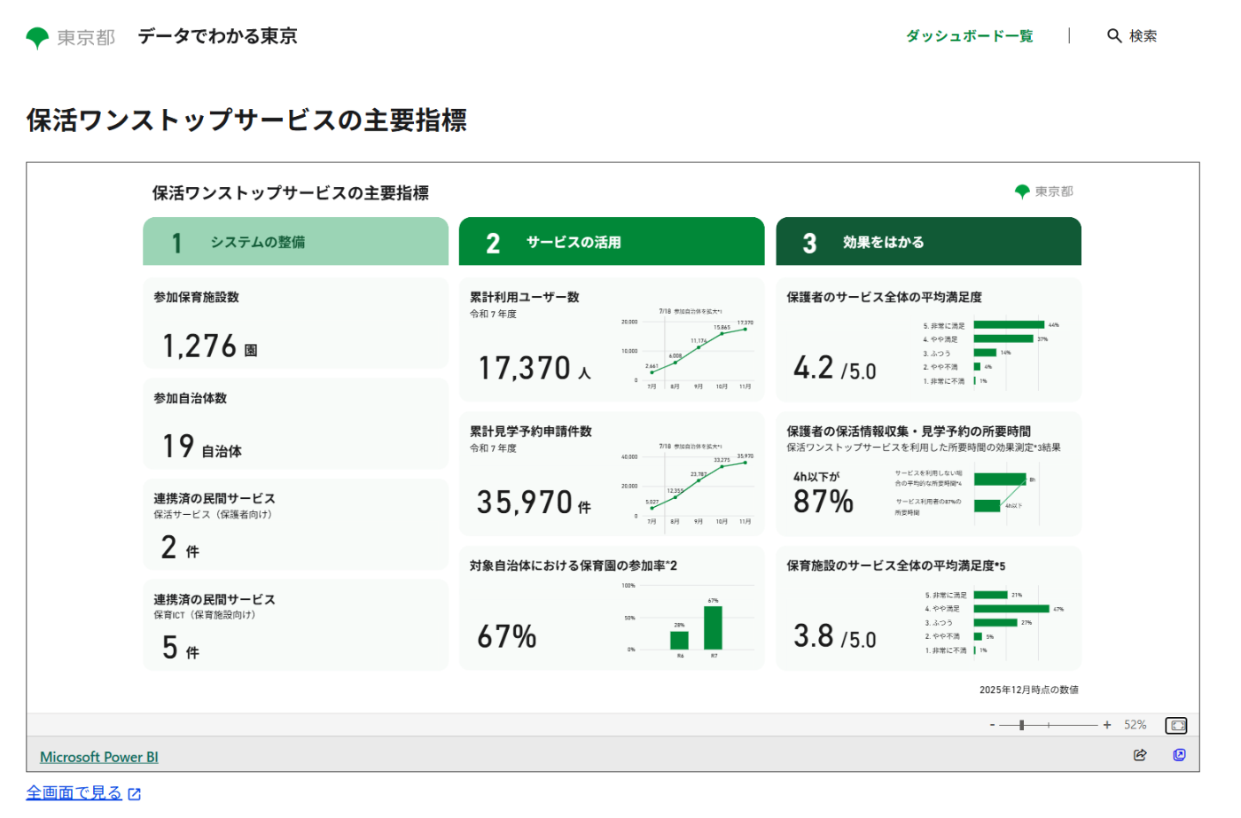 「データでわかる東京」サイトの「保活ワンストップサービスの主要指標」ダッシュボード画面。東京都版カラーパレットの緑色を使用し、システムの堅備、サービスの活用、効果測定の3つのセクションで構成され、参加保育施設数、累計利用ユーザー数、保育施設数予約申請件数などの指標とグラフが配置されている