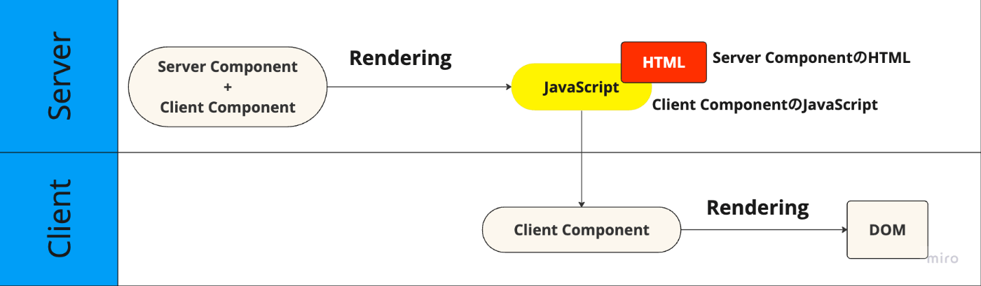 RSC Rendering