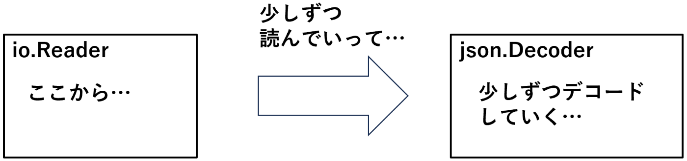 json.Decoder のデコードの仕方？？？