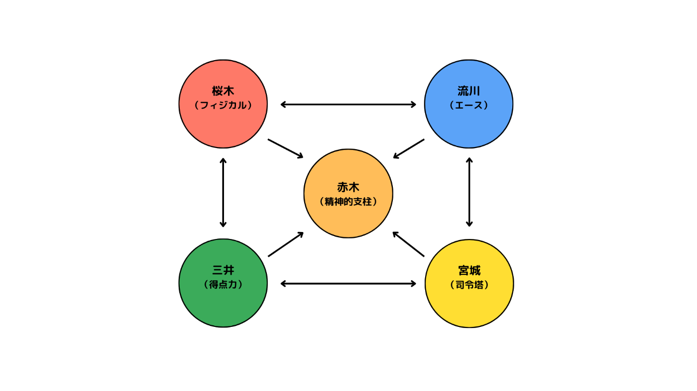 スラムダンク型チームの構成図