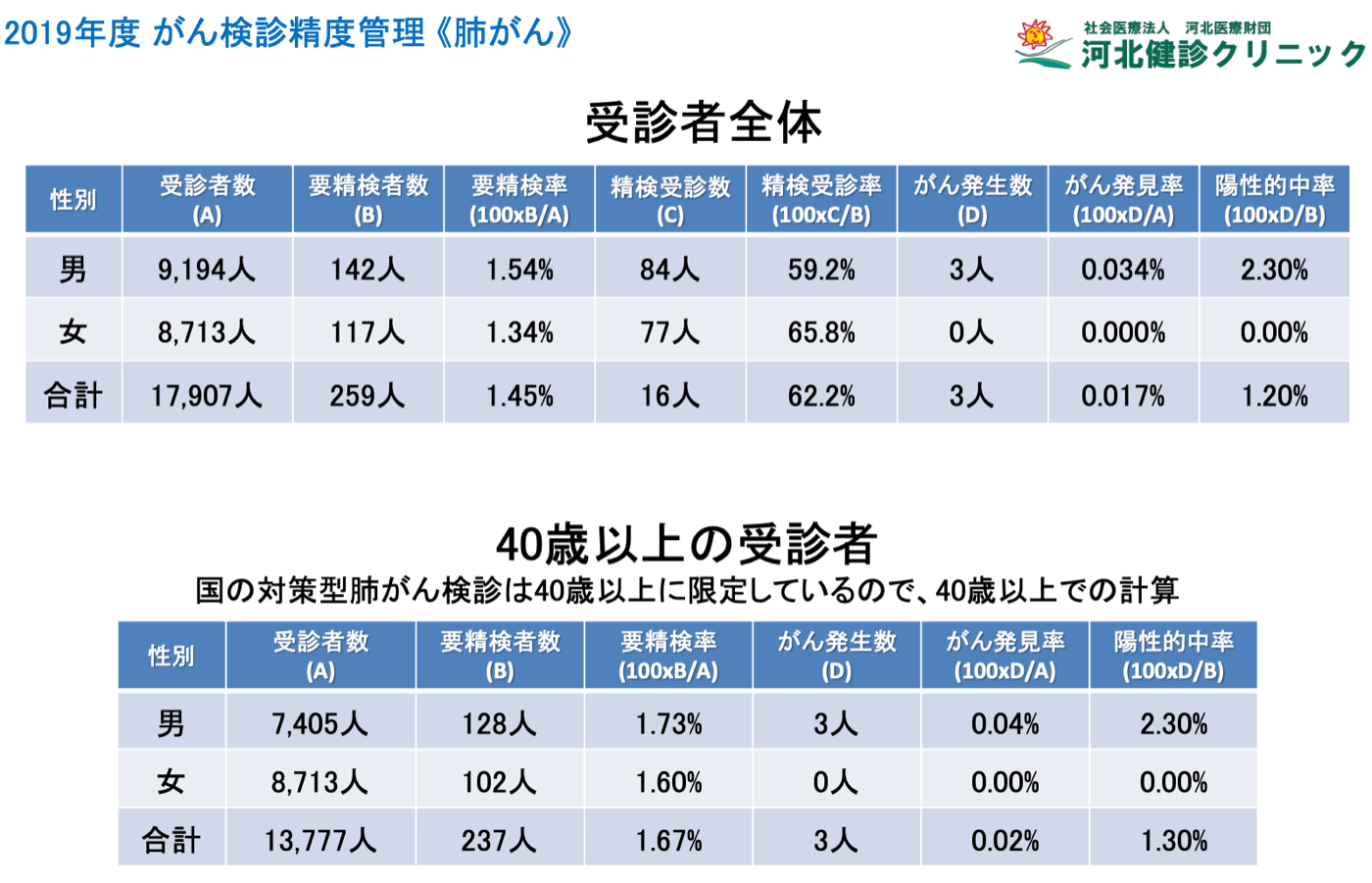 肺がん検診結果