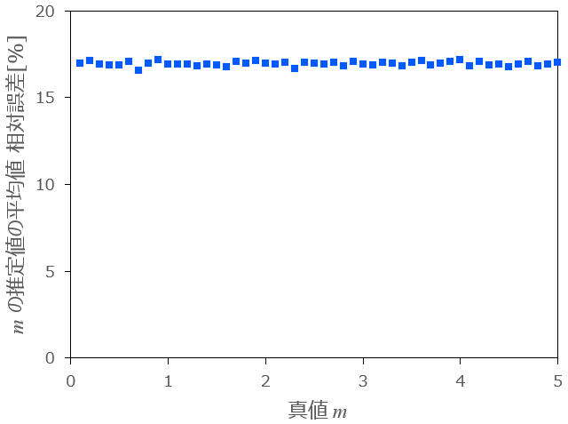  を変化させたときの  の相対誤差の推移