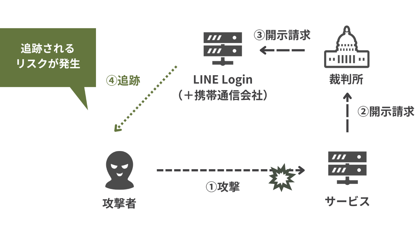 攻撃者が LINE アカウントを元に追跡される様子