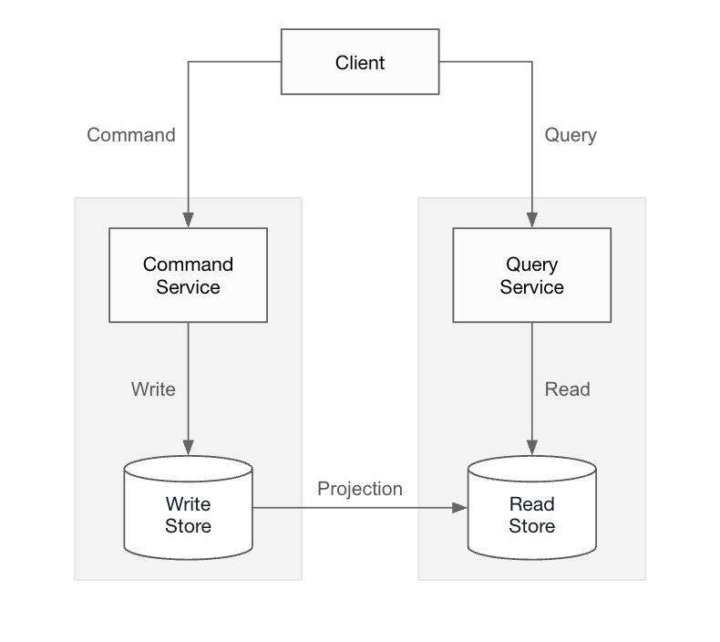 図1: CQRSの基本構成
