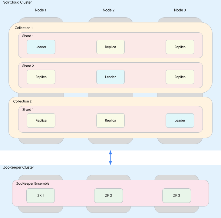 solrcloud_components