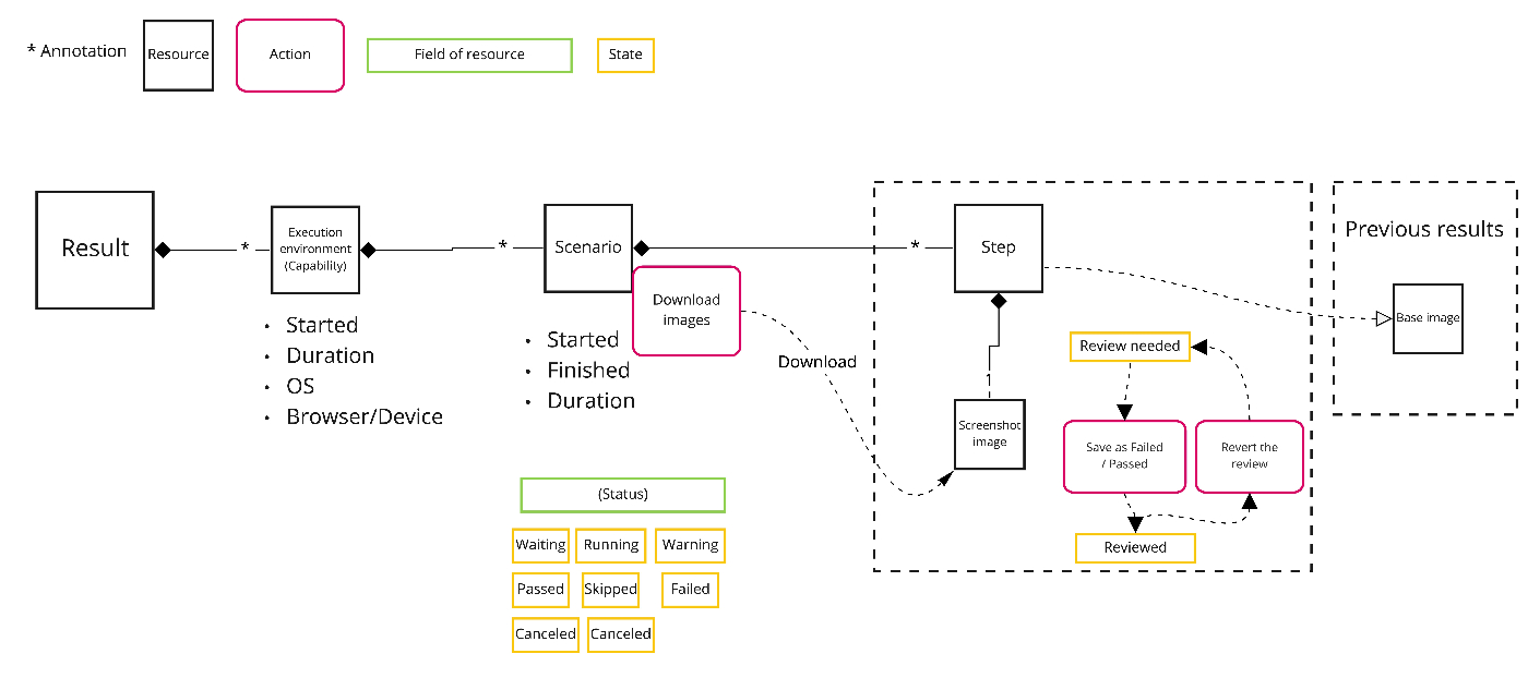 A diagram describing resources and actions of result