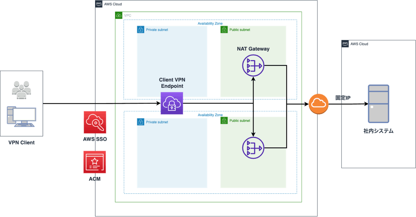 AWSClientVPN構成図