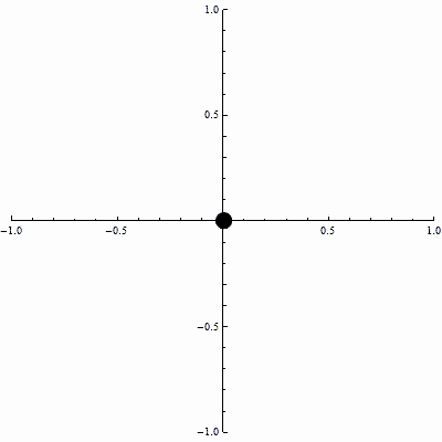 図6. 無理数の角周波数比を持つリサジュー曲線