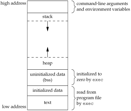 typical-memory-layout-by-aque