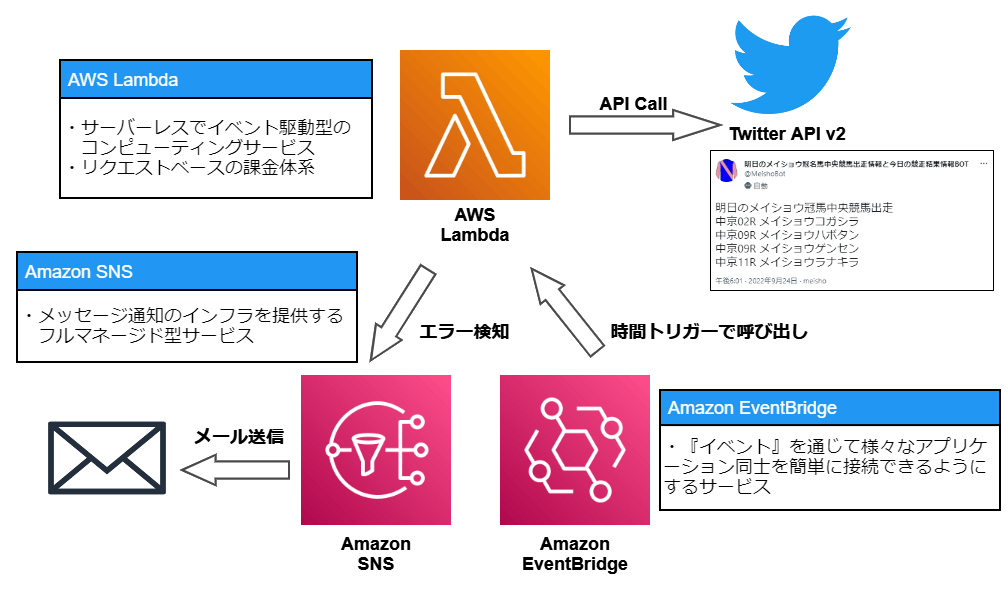 システム構成