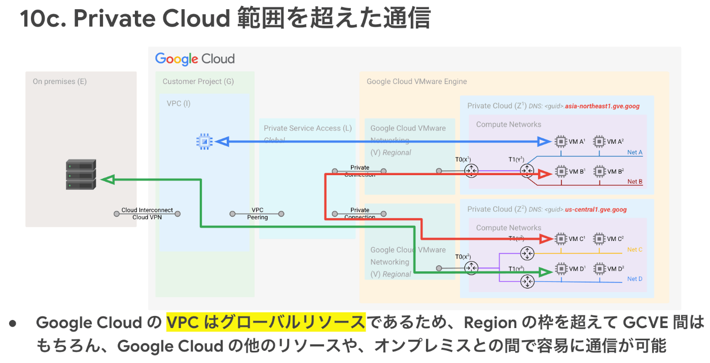 VPC as Global Resource