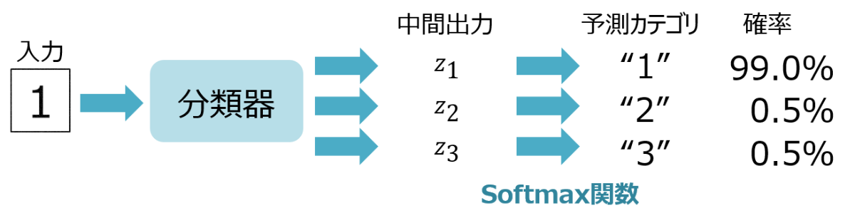 logits_and_softmax