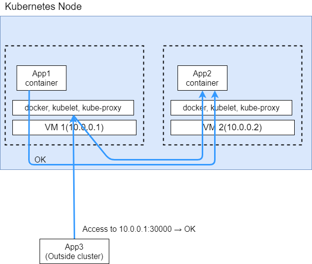 service access by NodePort