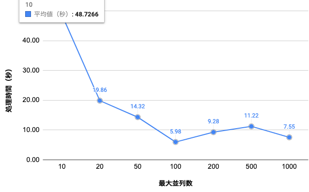 並列実行の結果