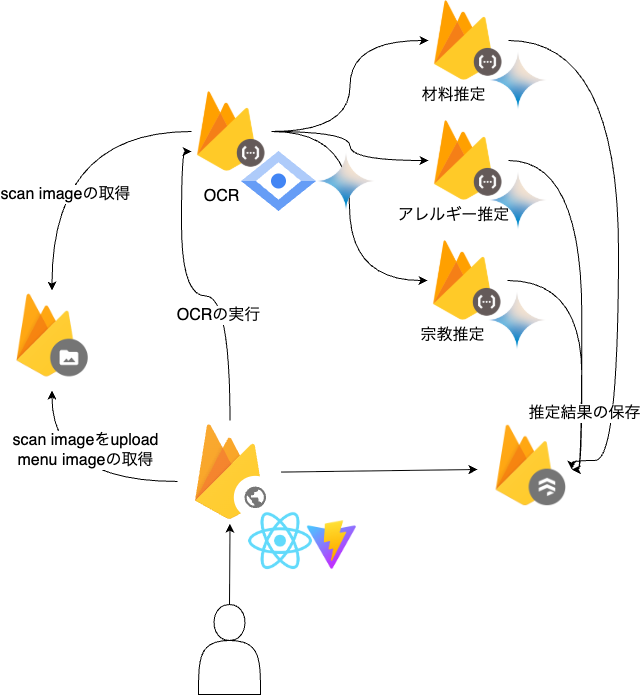 アーキテクチャー図