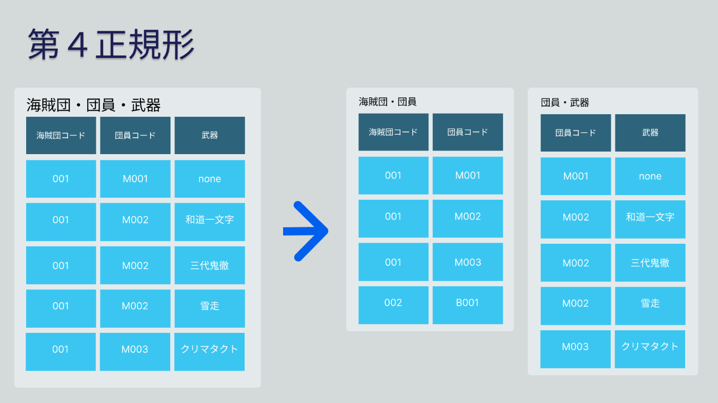 第４正規形